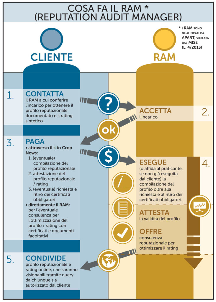 rating Reputazionale COA